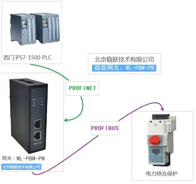 北京稳联技术Profibus-DP转Profinet网关模块 Profibus DP转Prof  WL-PBM-PN