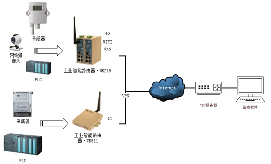 基于组态软件的分布式站点数据监控方案