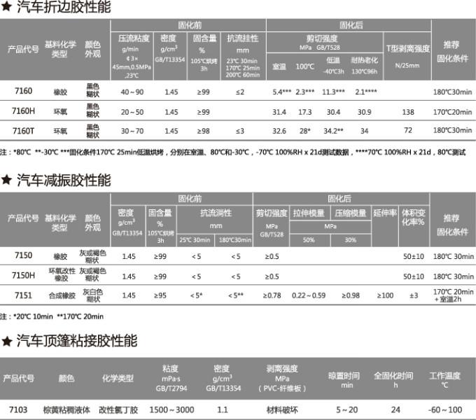 广东珠海供应汽车减振胶￥车身涂装胶，减振密封粘接胶 汽车车门侧围板支撑架上用