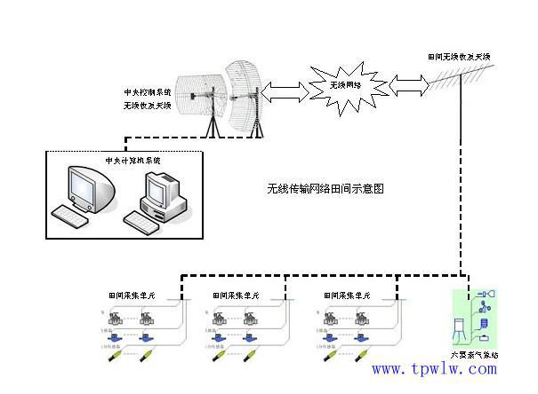 湖北武汉“新普惠”——温室大棚智能控制系 “新普惠”—温室大棚智能控制系统