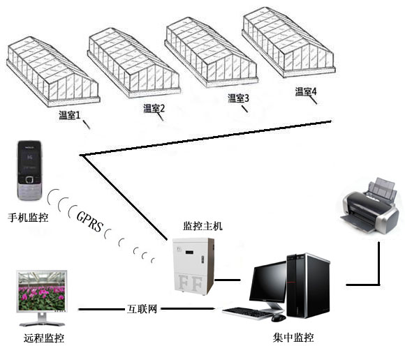 上海上海供应温室大棚监测系统方案,农业专用推荐