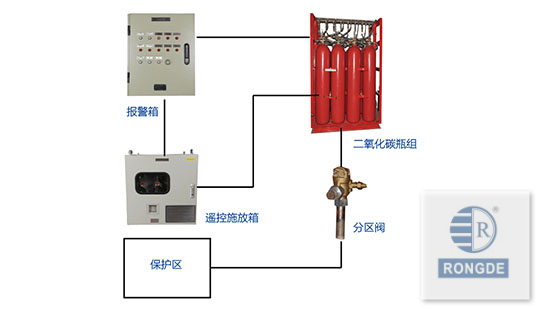 上海上海RD-CDE二氧化碳灭火系统 RD-CDE二氧化碳灭火系统