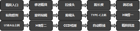 广东东莞意川 YC600A四头焊接设备，线材类自动化设备