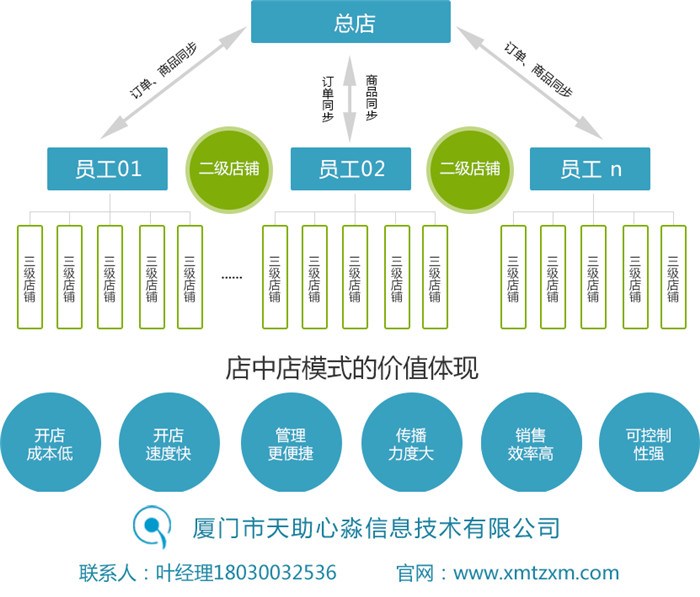 福建厦门墙贴微信分销系统开发|墙贴微信分销系统|画框微信分销系统