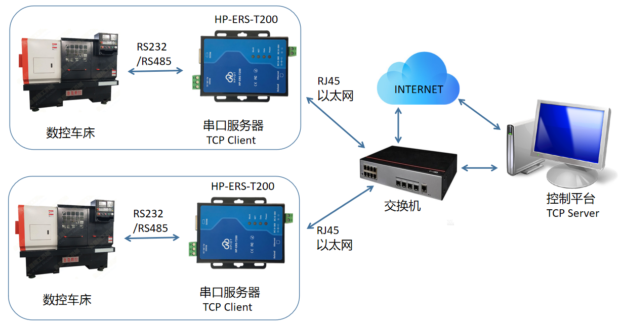 河南郑州华普物联串口服务器HP-ERS-T200 TCP Client 模式在数控车床中的应用 华普物联HP-ERS-T200