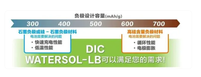 日本DIC丙烯酸PAA负**粘合剂