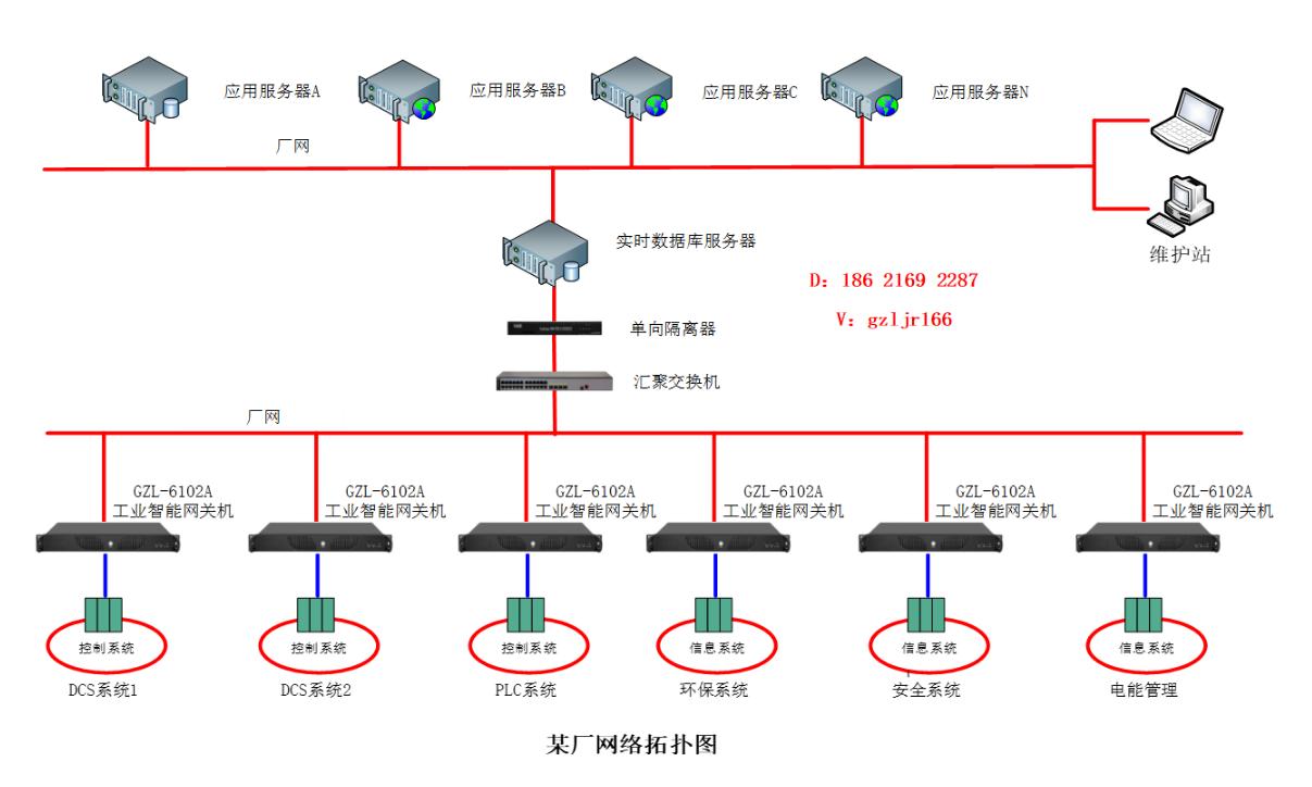 工智联GZL-6102A工业智能网关机在电厂dcs控制系统数据采集中的应用