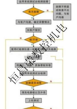 广东深圳供应发那科系统/驱动维修