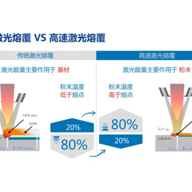 浙江宁波传统激光传统激光熔覆VS高速激光熔覆熔覆VS高速激光熔覆