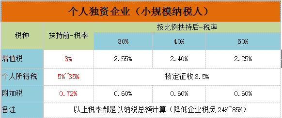 重庆重庆财务咨询享受地方税收优惠政策对企业所得税增值税财政补贴