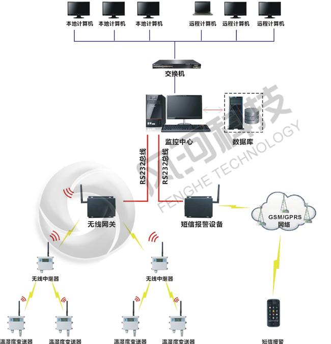 iEMS-GSP温湿度监测系统