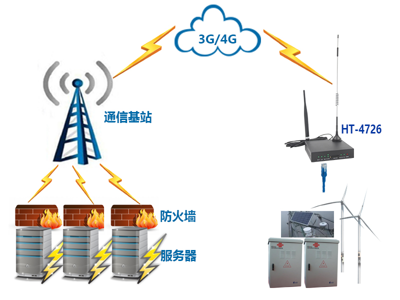 北京北京全网通4G路由器HT-4716HT-4726HT-4756AAA服务器2G/3G工业级路由器