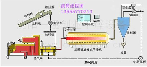 北京北京供应三层滚筒干燥设备