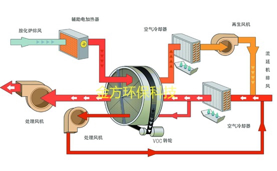 VOC水喷淋系统