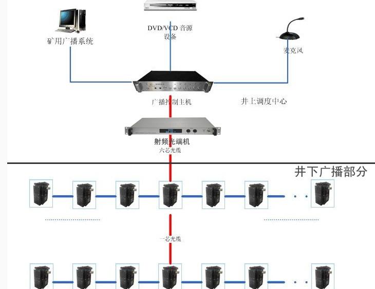 江苏徐州供应煤矿井下MP3播放系统