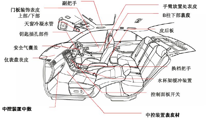 供应汽车管道系统