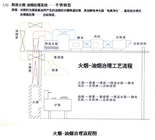 供应用于公司的佛山酒店餐厅厨房排烟管道系统工程设计安装