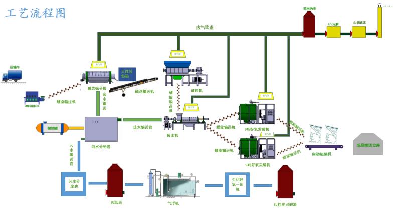 山东潍坊餐厨垃圾 餐厨垃圾处理设备