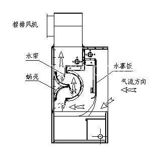 广东广东供应漆雾环保水帘喷台柜处理设施