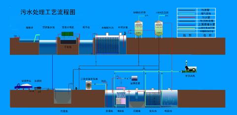 屠宰污水处理设施