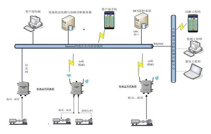 山东山东风力发电厂在线振动监测系统_青岛东方嘉仪_厂