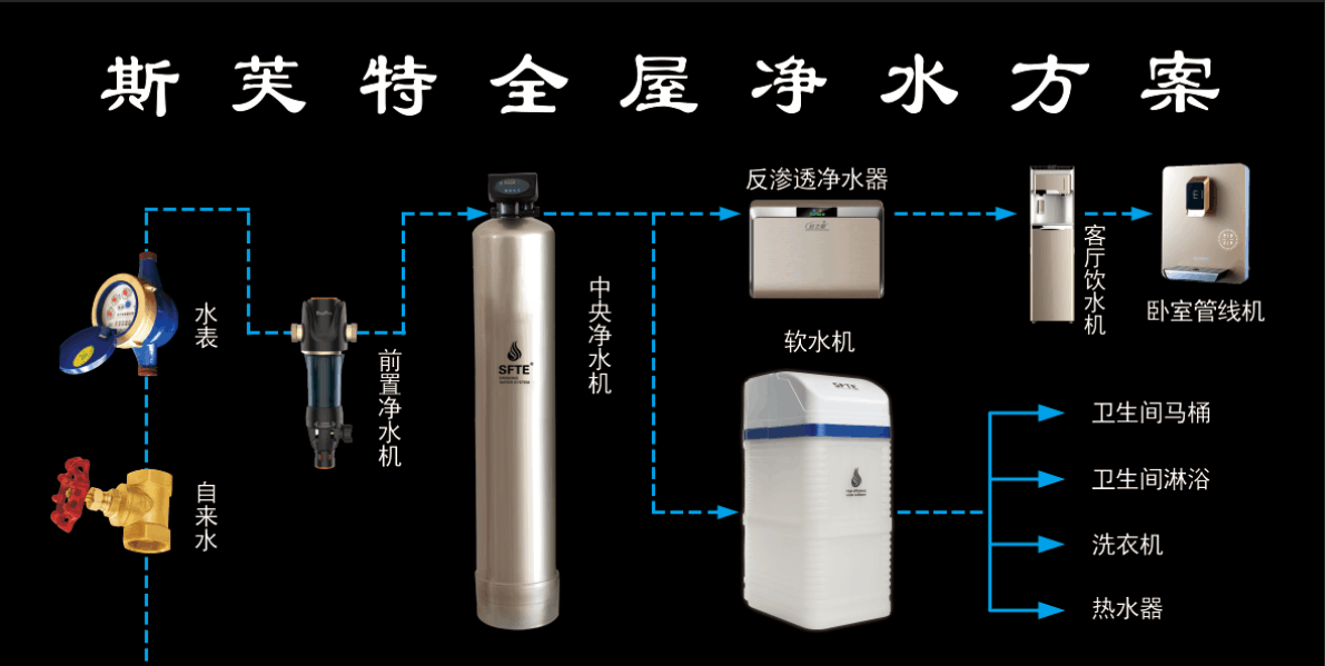 斯芙特软水机、济南别墅全屋净水、济南净水器、济南净水设备