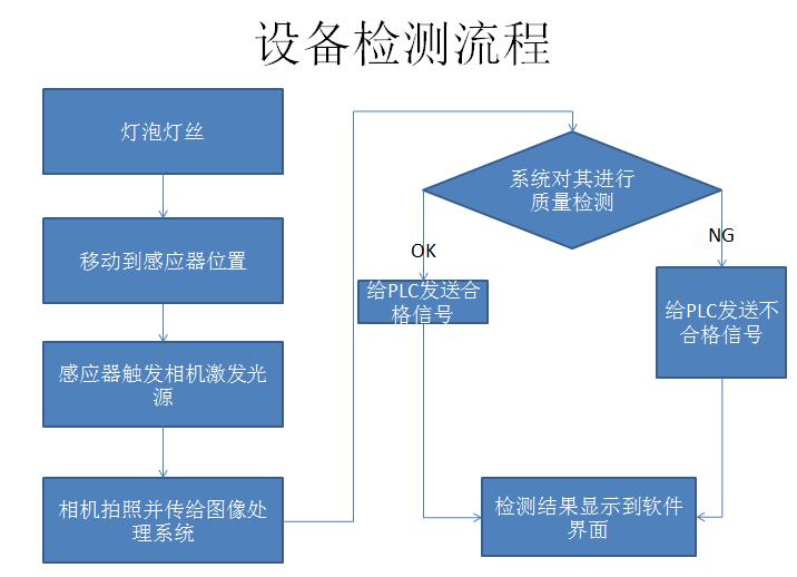 灯泡灯丝在线视觉检测方案