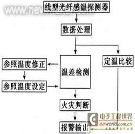 广东南宁关于线型光纤感温探测器在建筑上应用