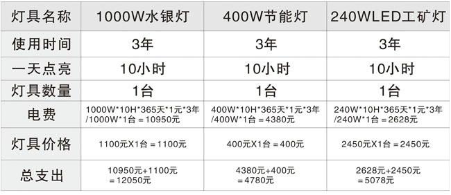 广东佛山供应LED工矿灯仓库/厂房/车间AC220V