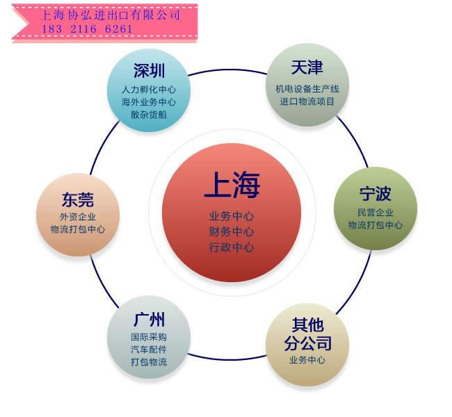 上海上海供应上海笔记本配件进口报关