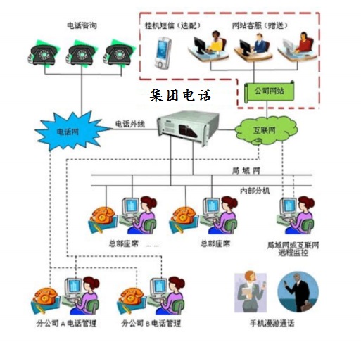 广东广东青岛、潍坊集团电话安装，电话录音