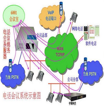 尚未完善尚未完善企业电话会议系统