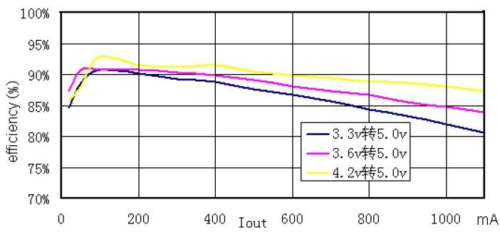 广东深圳供应赛芯微三合一S5801芯片5V1A移动电源专用芯片  带电量显示