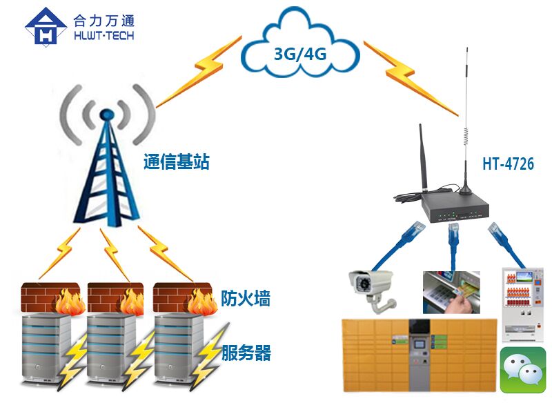 北京北京4G全网通工业路由器良好的安全性稳定性可申请样机测试HT-4726HT-4726全网通工业路由器