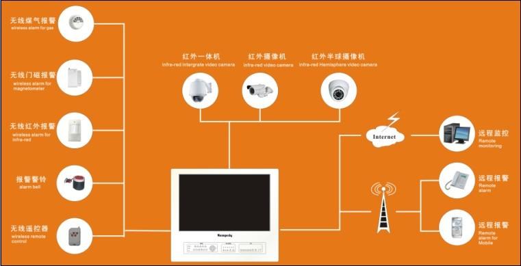 广东深圳供应高清安防四合一多功能一体机