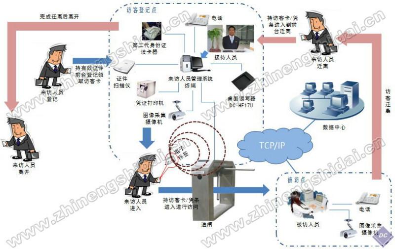 供应访客智能管理