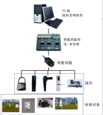 山东淄博门禁管理厂家