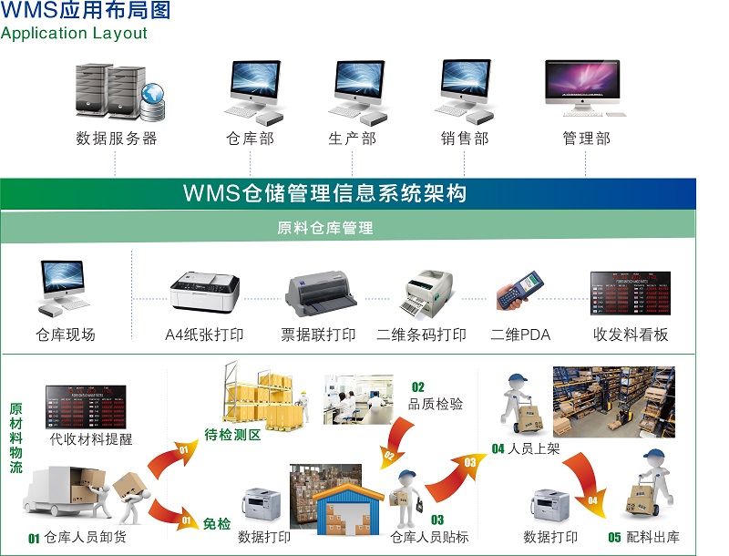 辽宁沈阳WMS 仓库管理系统、物料管理系统,物料拉动,智能工厂,设备管理,精益生产,咨询规划,系统开发,定制开发,CPS