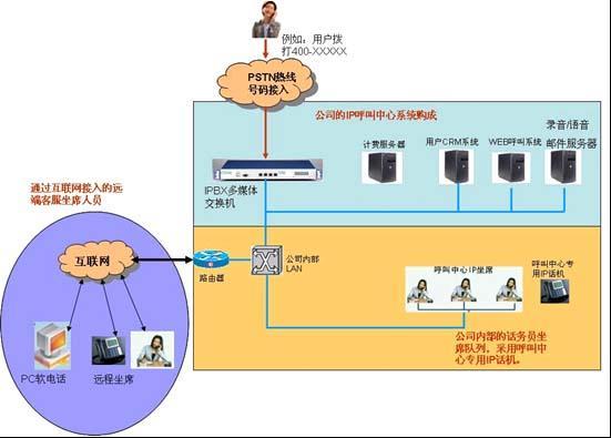 山东济南威海呼叫中心、威海IP分布式呼叫中心系统安装调试维修维护一站式服务