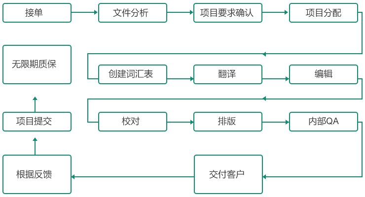 上海上海怎么选择好的笔译服务 安睿杰上海笔译翻译公司