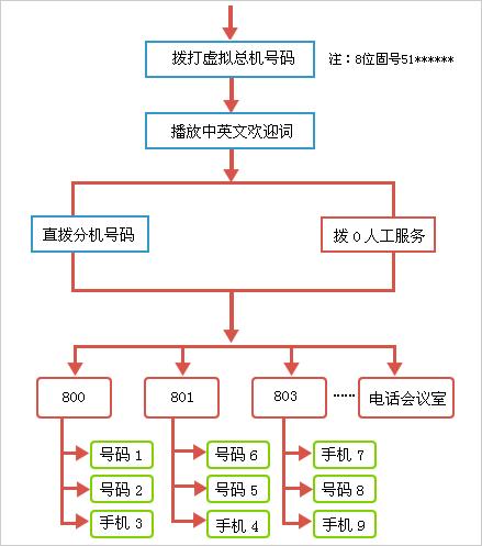 供应托管式电话总机服务-企业电话总机