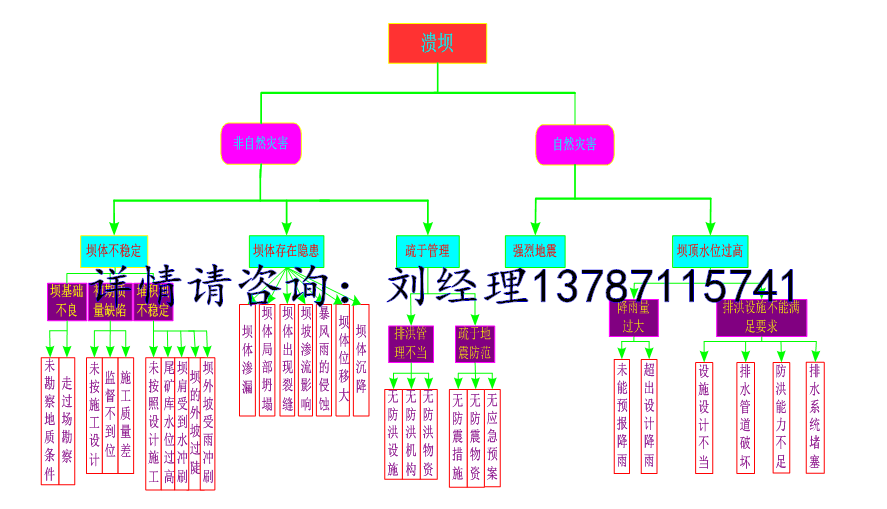 重庆重庆露天尾矿库无线远程大数据库在线监测全智能自动化溃坝故障分析采集系统 露天尾矿库溃坝故障分析采集系统