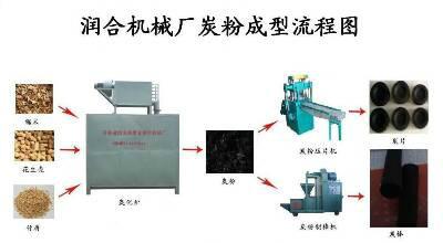 河南河南供应润合新型环保炭粉成型机新型节约成本炭粉成型机推广品牌