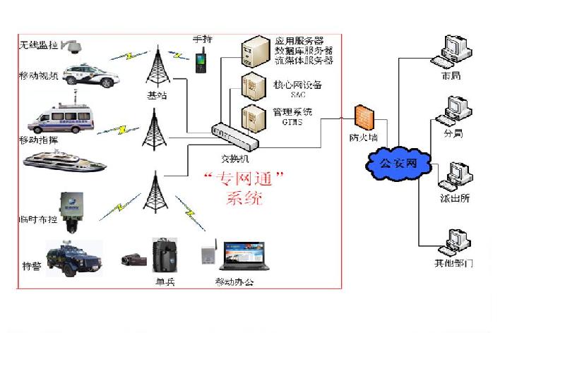 供应340M专网通宽带无线专网系统