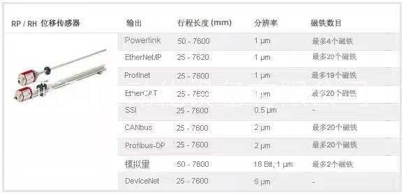 江苏江苏RPM0200MR021A01 MTS位移传感器Tcmposonics