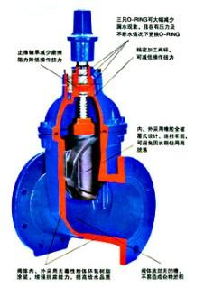 供应明杆弹性座封闸阀（RRHX/Z41X-16）、平底式阀座