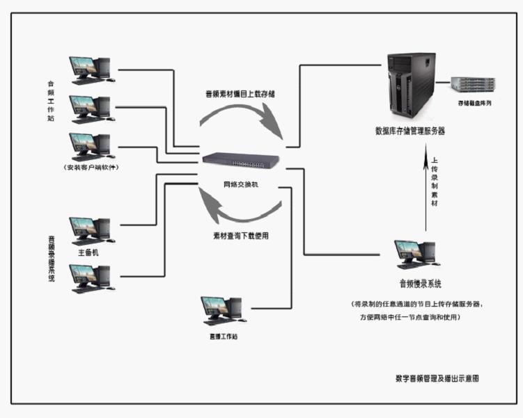 供应音频存储管理，音频制作系统，录音工作站，调音台，话筒，存储服务器
