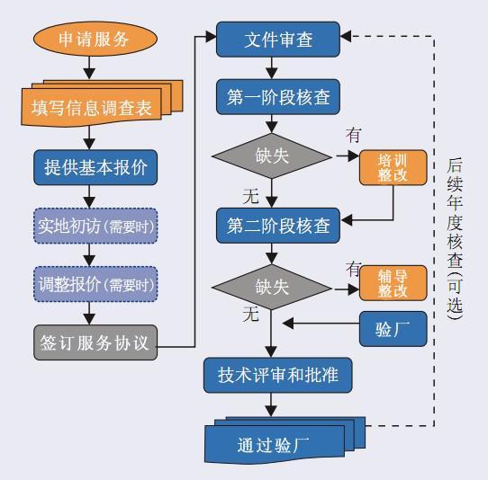 广东广东浙江客户验厂咨询培训服务 咨询辅导验厂认证公司