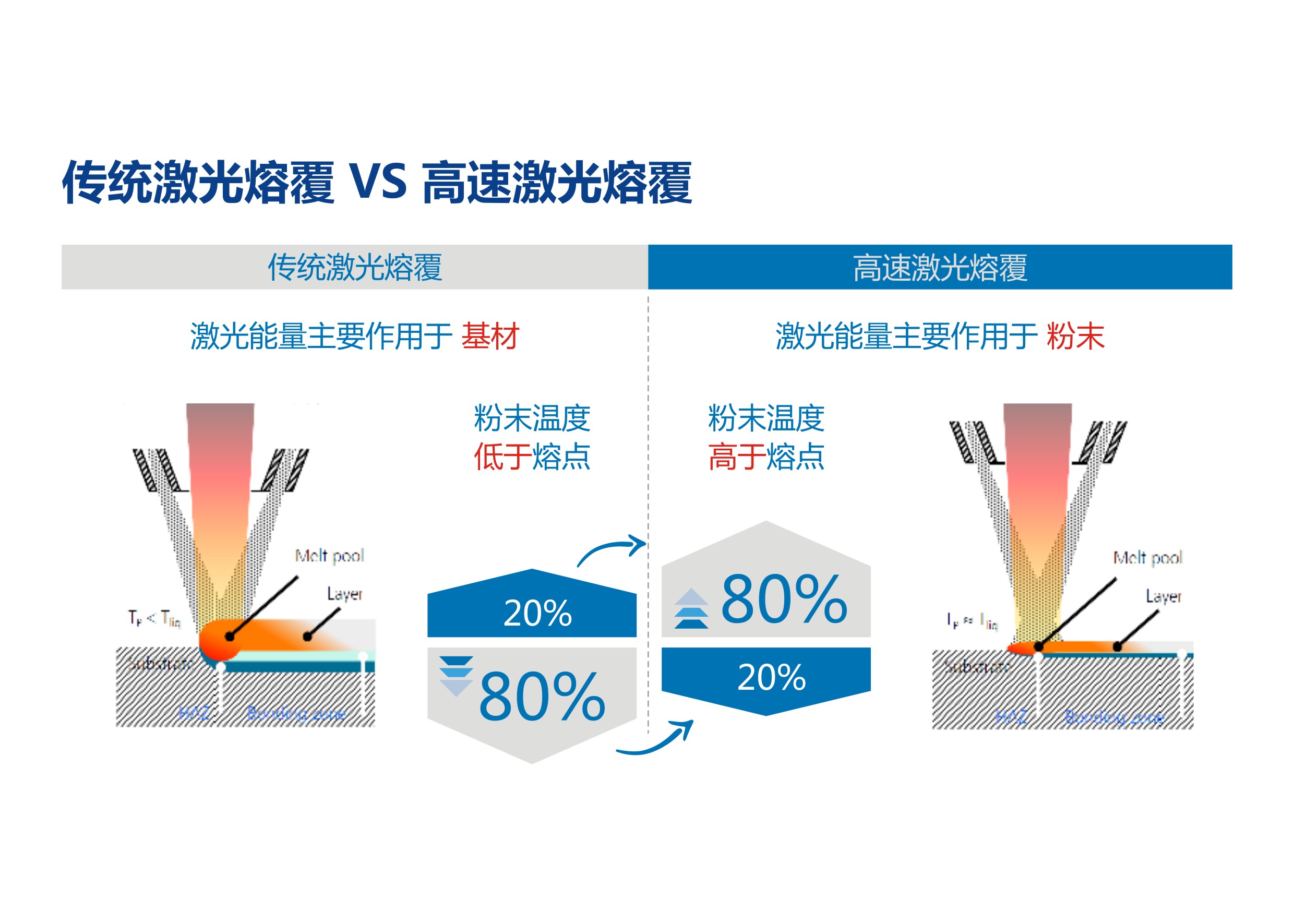 浙江宁波传统激光传统激光熔覆VS高速激光熔覆熔覆VS高速激光熔覆