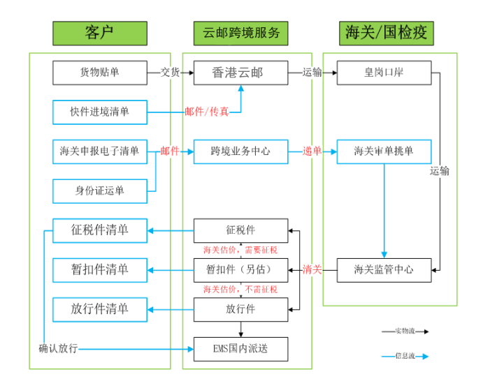 辽宁辽宁供应云邮跨境清关平台之行邮清关服务